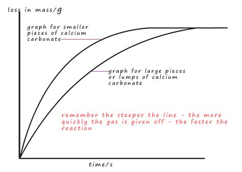rate of reaction surface area marble chips experiment|Unit 3: Rates of Reaction Flashcards .